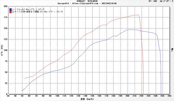 フルノーマルとパーツ交換+調整の比較